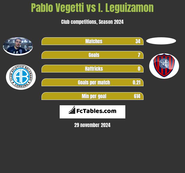 Pablo Vegetti vs I. Leguizamon h2h player stats