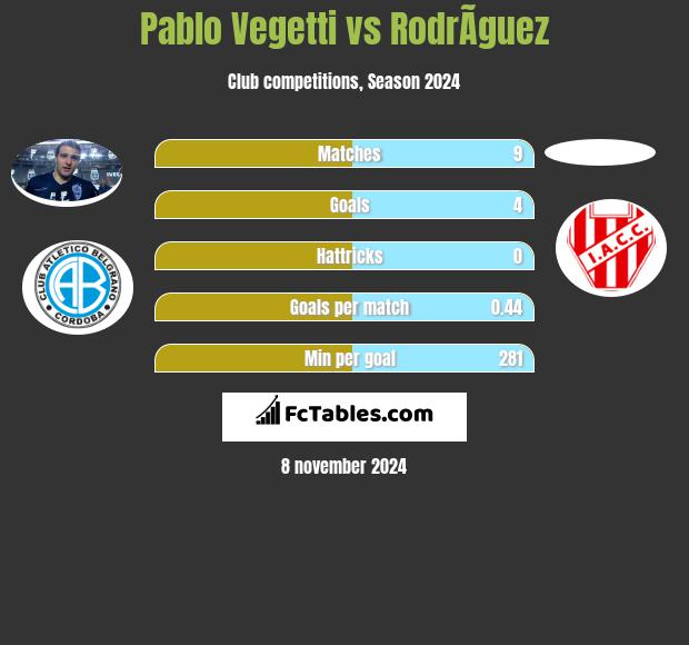 Pablo Vegetti vs RodrÃ­guez h2h player stats