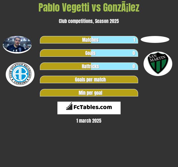 Pablo Vegetti vs GonzÃ¡lez h2h player stats