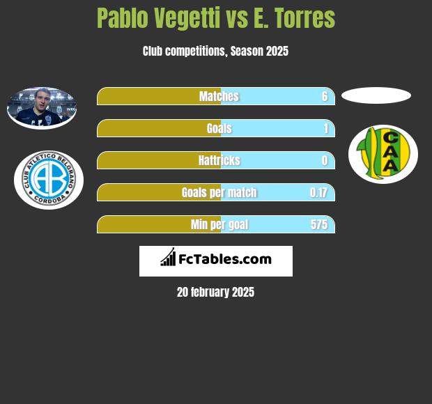 Pablo Vegetti vs E. Torres h2h player stats