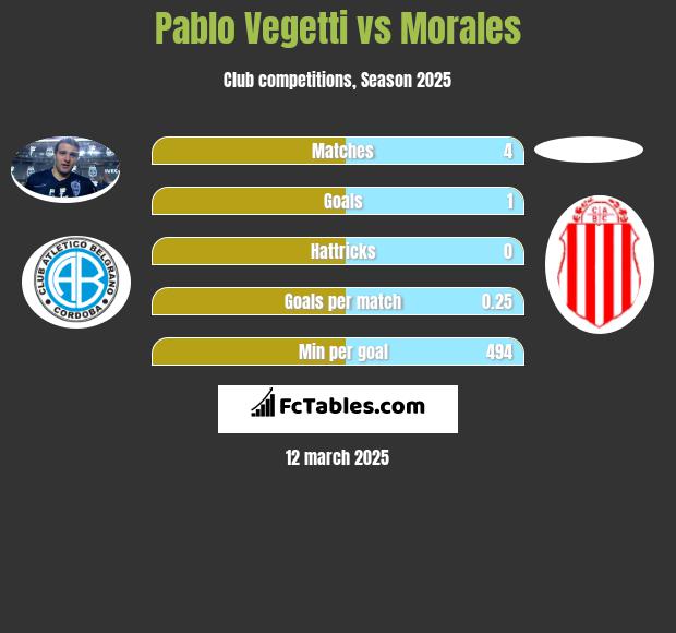 Pablo Vegetti vs Morales h2h player stats