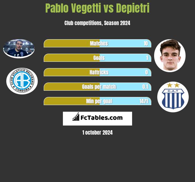 Pablo Vegetti vs Depietri h2h player stats