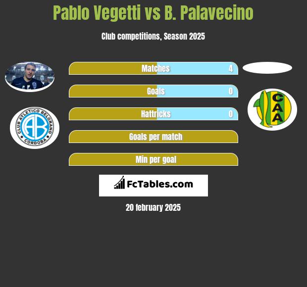 Pablo Vegetti vs B. Palavecino h2h player stats