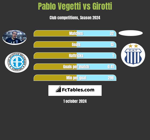 Pablo Vegetti vs Girotti h2h player stats