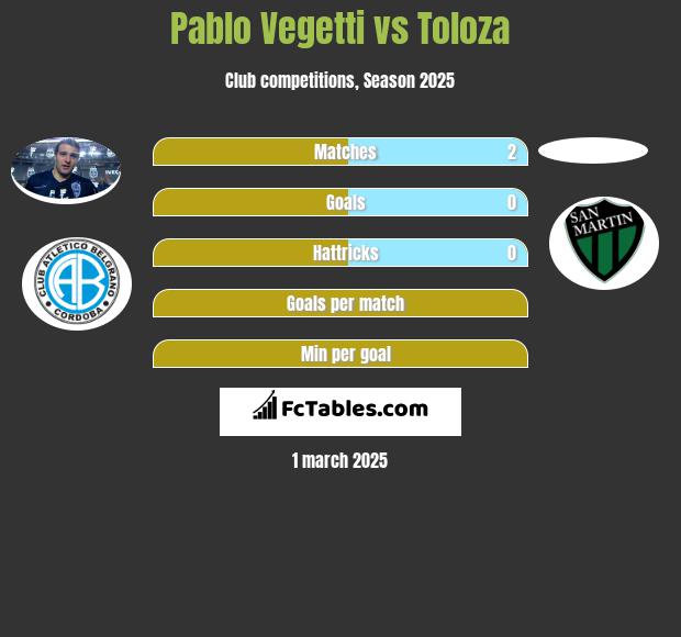 Pablo Vegetti vs Toloza h2h player stats