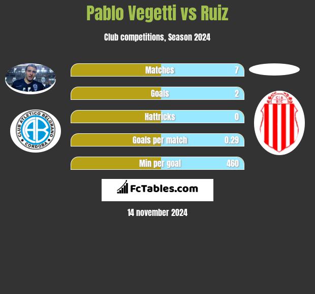 Pablo Vegetti vs Ruiz h2h player stats