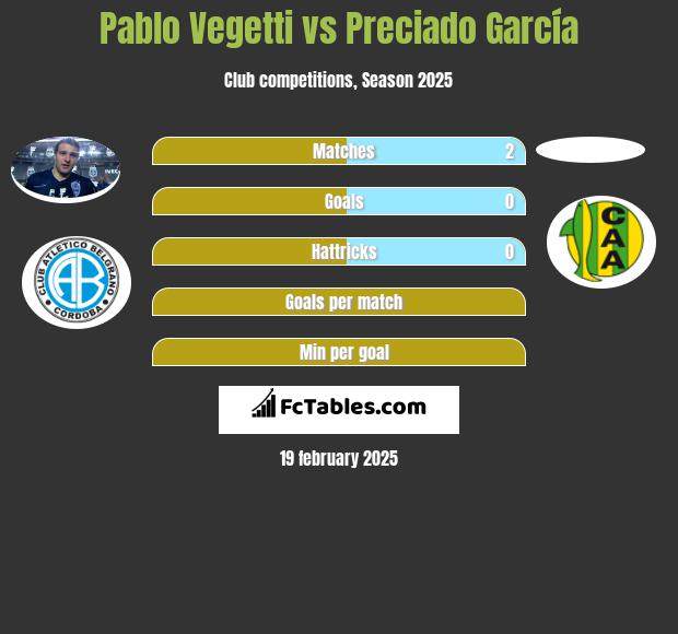 Pablo Vegetti vs Preciado García h2h player stats