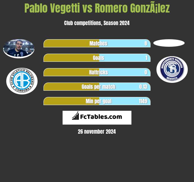 Pablo Vegetti vs Romero GonzÃ¡lez h2h player stats