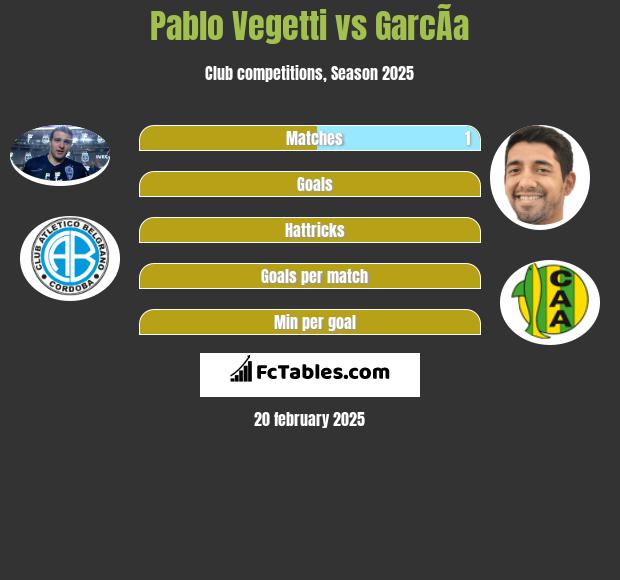 Pablo Vegetti vs GarcÃ­a h2h player stats