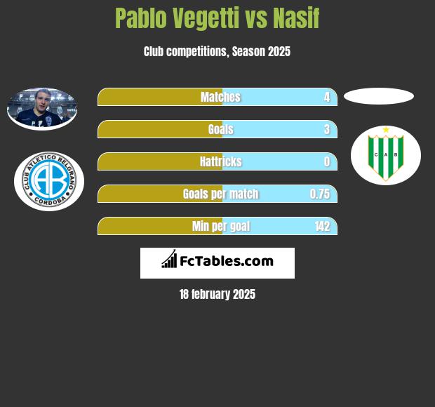 Pablo Vegetti vs Nasif h2h player stats