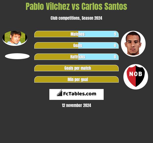 Pablo Vilchez vs Carlos Santos h2h player stats