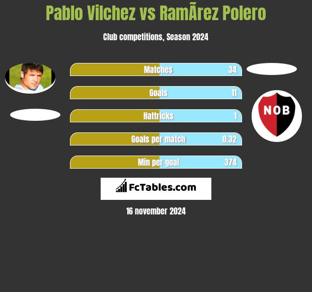 Pablo Vilchez vs RamÃ­rez Polero h2h player stats