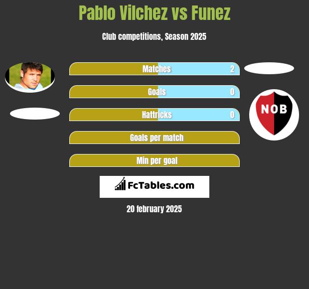 Pablo Vilchez vs Funez h2h player stats