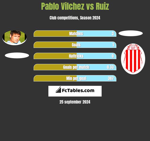 Pablo Vilchez vs Ruiz h2h player stats