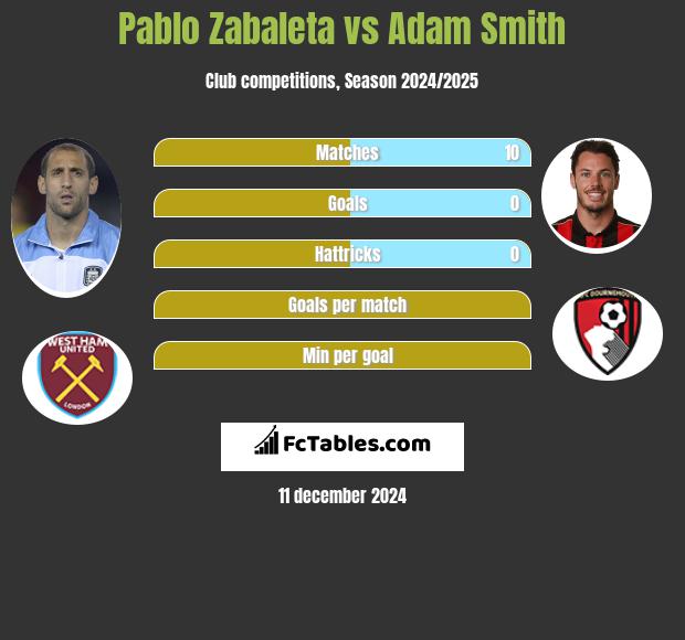 Pablo Zabaleta vs Adam Smith h2h player stats