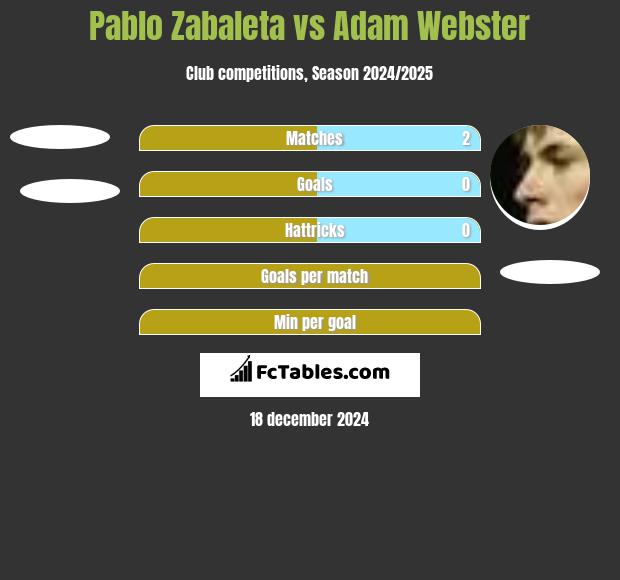 Pablo Zabaleta vs Adam Webster h2h player stats