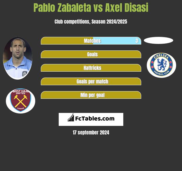 Pablo Zabaleta vs Axel Disasi h2h player stats