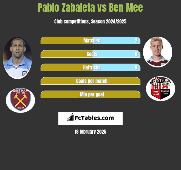 Pablo Zabaleta vs Ben Mee h2h player stats