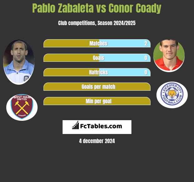 Pablo Zabaleta vs Conor Coady h2h player stats