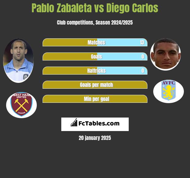 Pablo Zabaleta vs Diego Carlos h2h player stats