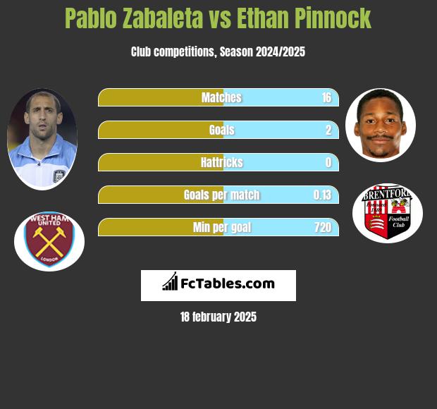 Pablo Zabaleta vs Ethan Pinnock h2h player stats