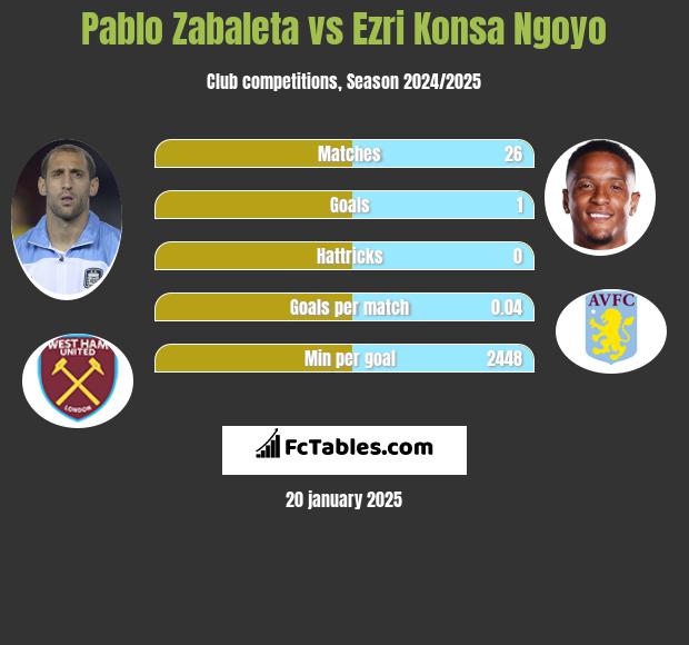 Pablo Zabaleta vs Ezri Konsa Ngoyo h2h player stats