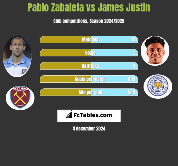 Pablo Zabaleta vs James Justin h2h player stats