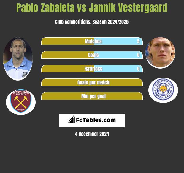 Pablo Zabaleta vs Jannik Vestergaard h2h player stats