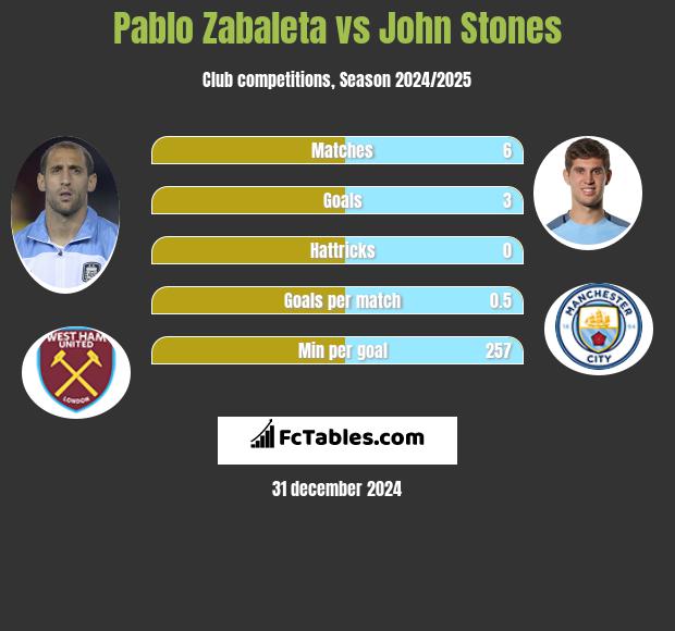 Pablo Zabaleta vs John Stones h2h player stats