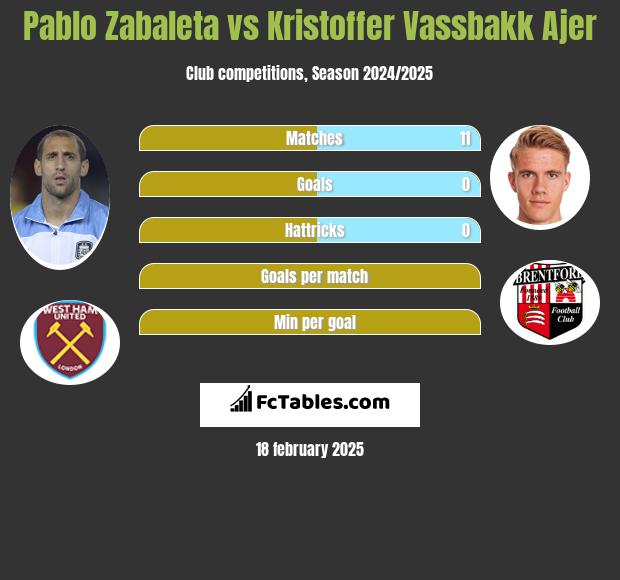 Pablo Zabaleta vs Kristoffer Vassbakk Ajer h2h player stats