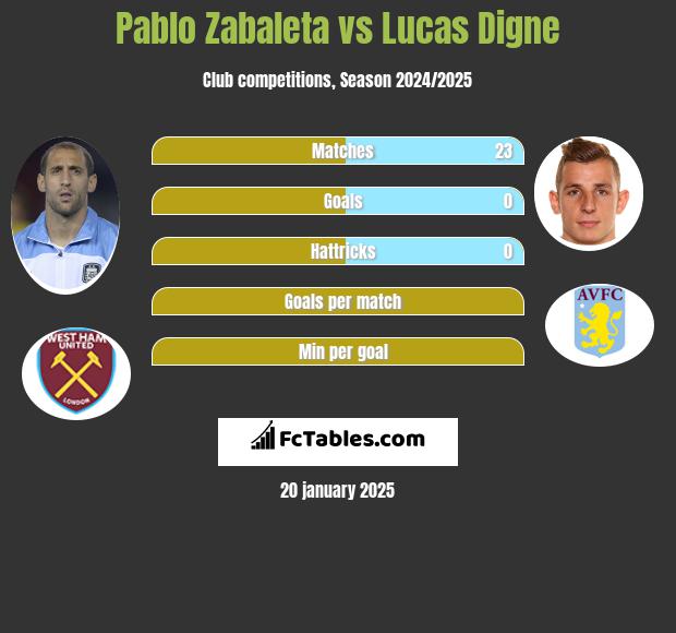 Pablo Zabaleta vs Lucas Digne h2h player stats