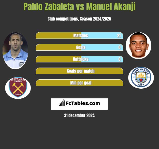 Pablo Zabaleta vs Manuel Akanji h2h player stats