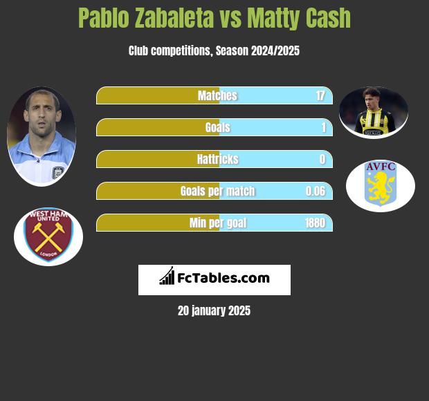 Pablo Zabaleta vs Matty Cash h2h player stats