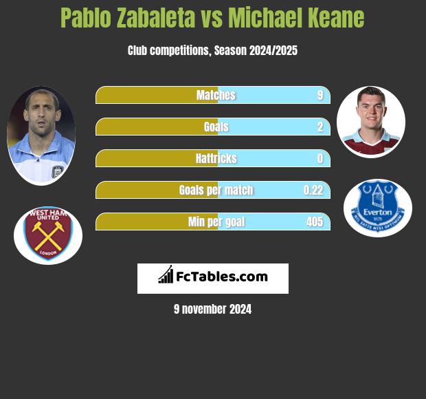 Pablo Zabaleta vs Michael Keane h2h player stats