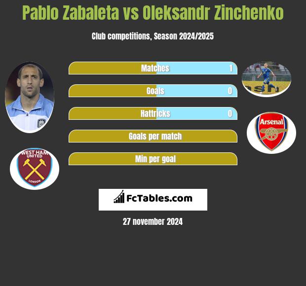 Pablo Zabaleta vs Oleksandr Zinchenko h2h player stats