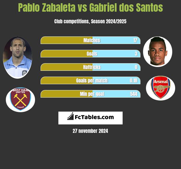 Pablo Zabaleta vs Gabriel dos Santos h2h player stats