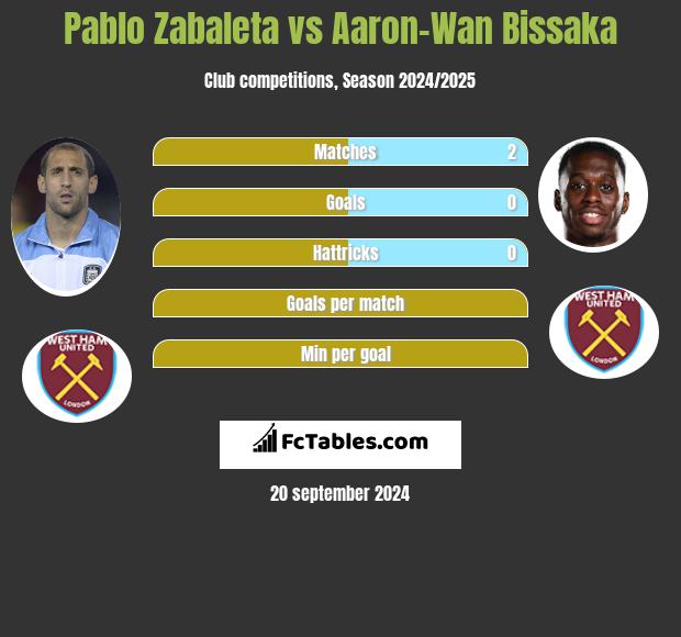 Pablo Zabaleta vs Aaron-Wan Bissaka h2h player stats