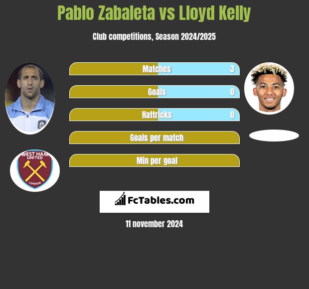 Pablo Zabaleta vs Lloyd Kelly h2h player stats