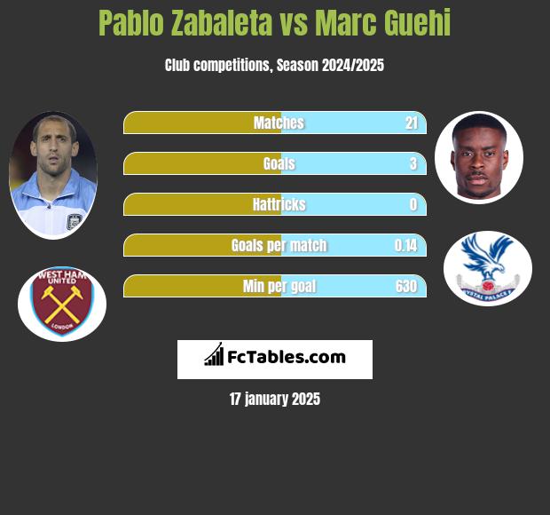 Pablo Zabaleta vs Marc Guehi h2h player stats