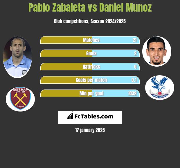 Pablo Zabaleta vs Daniel Munoz h2h player stats