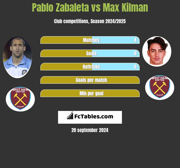 Pablo Zabaleta vs Max Kilman h2h player stats