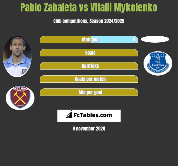 Pablo Zabaleta vs Vitalii Mykolenko h2h player stats