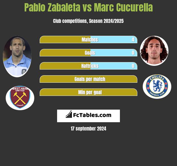 Pablo Zabaleta vs Marc Cucurella h2h player stats