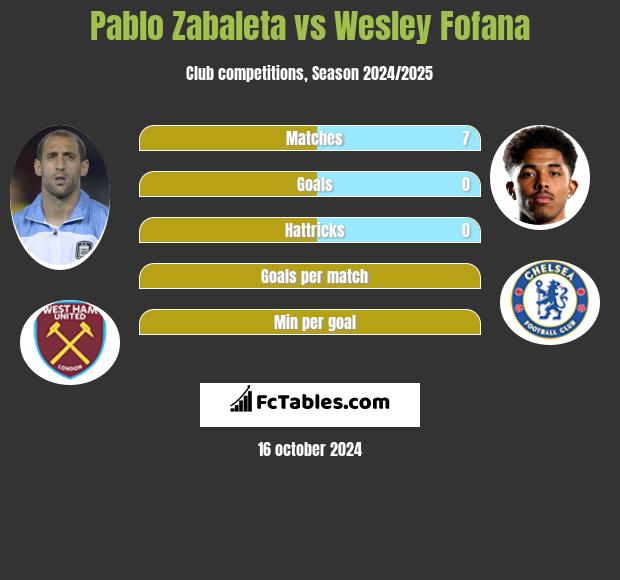 Pablo Zabaleta vs Wesley Fofana h2h player stats