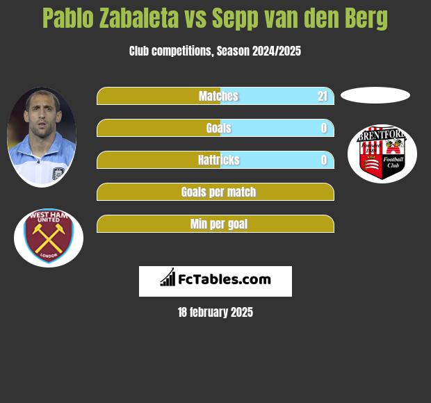 Pablo Zabaleta vs Sepp van den Berg h2h player stats