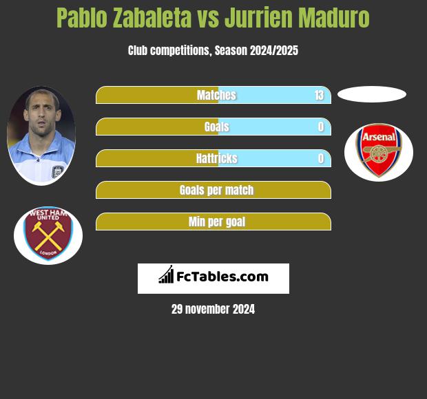 Pablo Zabaleta vs Jurrien Maduro h2h player stats