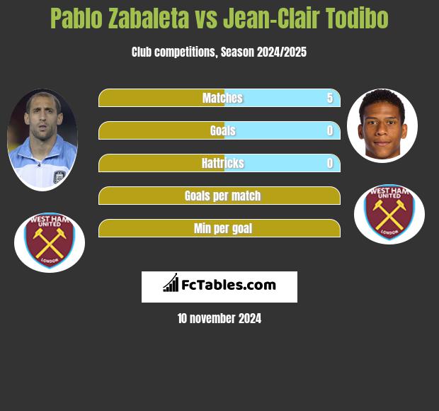 Pablo Zabaleta vs Jean-Clair Todibo h2h player stats