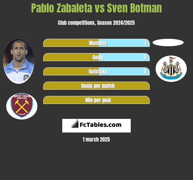 Pablo Zabaleta vs Sven Botman h2h player stats