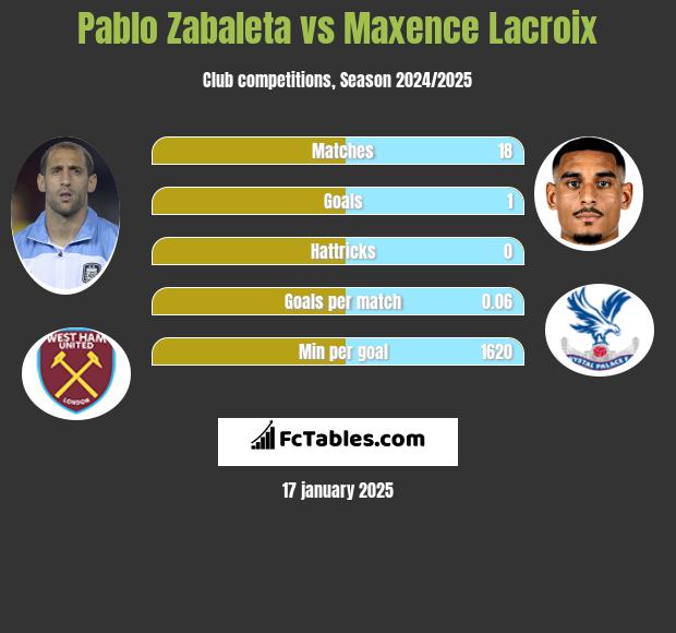 Pablo Zabaleta vs Maxence Lacroix h2h player stats