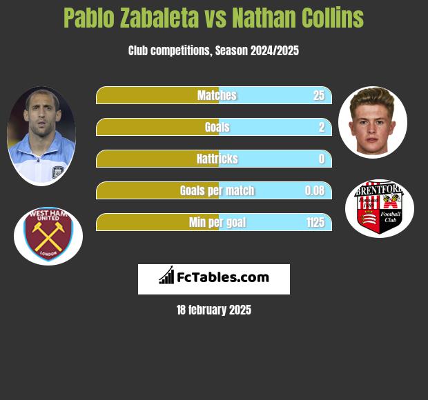 Pablo Zabaleta vs Nathan Collins h2h player stats